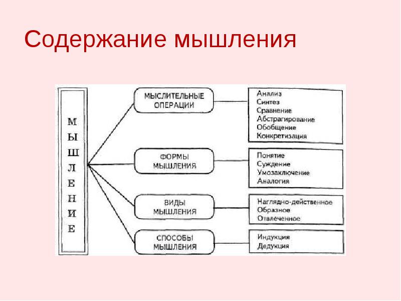 Содержание мышления