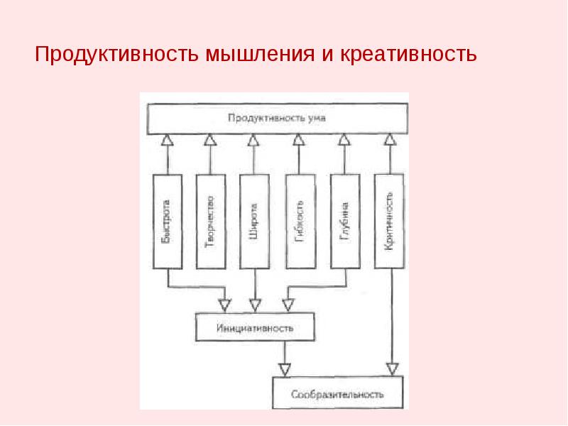 Процесс развития мышления