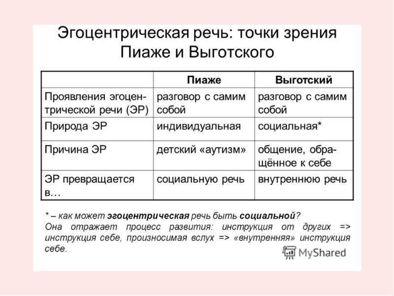 Эгоцентрическая речь по выготскому. Пиаже и Выготский сравнение. Эгоцентрическая речь пример. Этапы развития эгоцентрической речи.