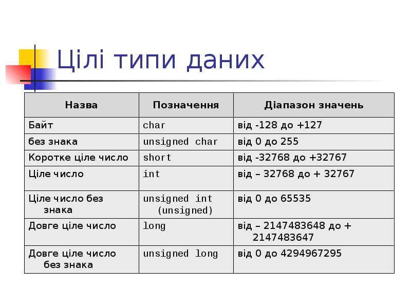 Фотография какой тип данных. Типи даних. Типи числових даних. Тип данных byte в базе данных. Типы данных фото.