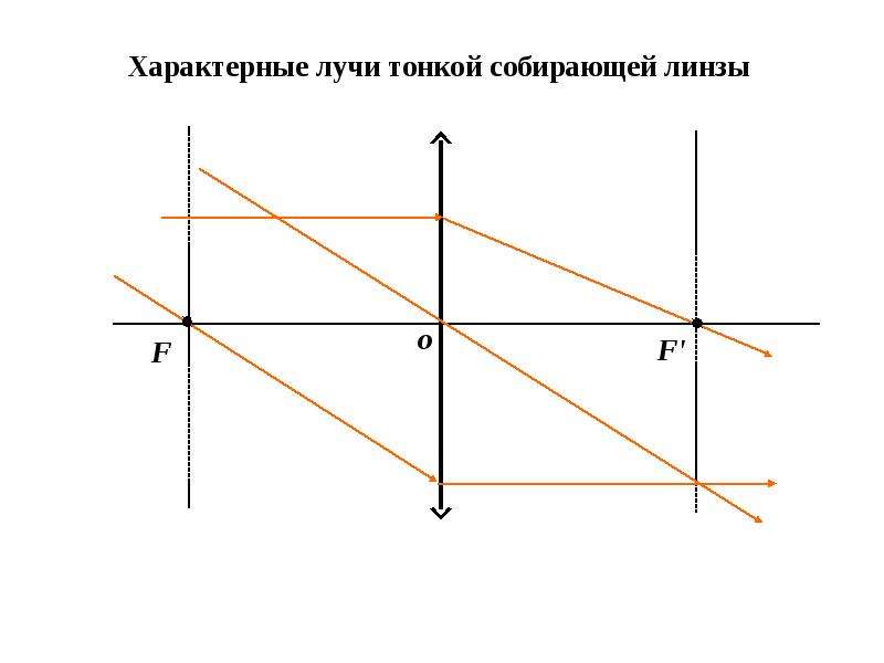 Тонкая собирающая. Тонкая собирающая линза. Характерные лучи для собирающей линзы. Распространение лучей в собирающей линзе. Законы геометрической оптики, тонкая линза.