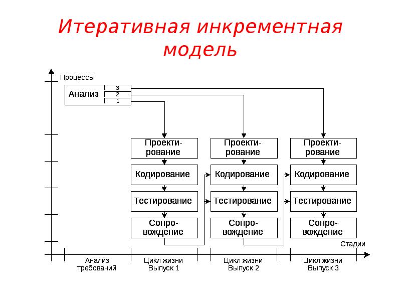 Итерационная модель проекта