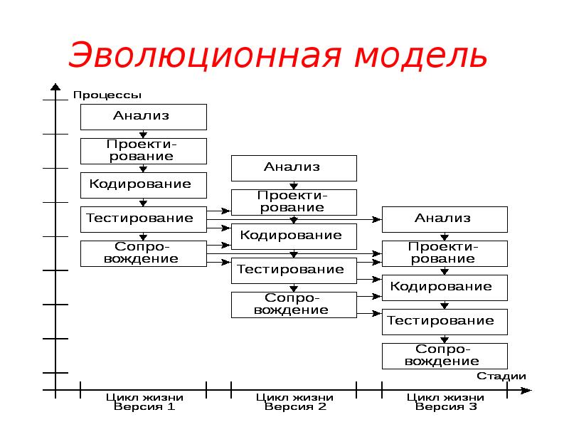 Модели представлены в виде. Эволюционная модель жизненного цикла. Эволюционная модель ЖЦ. Эволюция моделей жизненного цикла. Эволюционная модель жизненного цикла программного обеспечения.