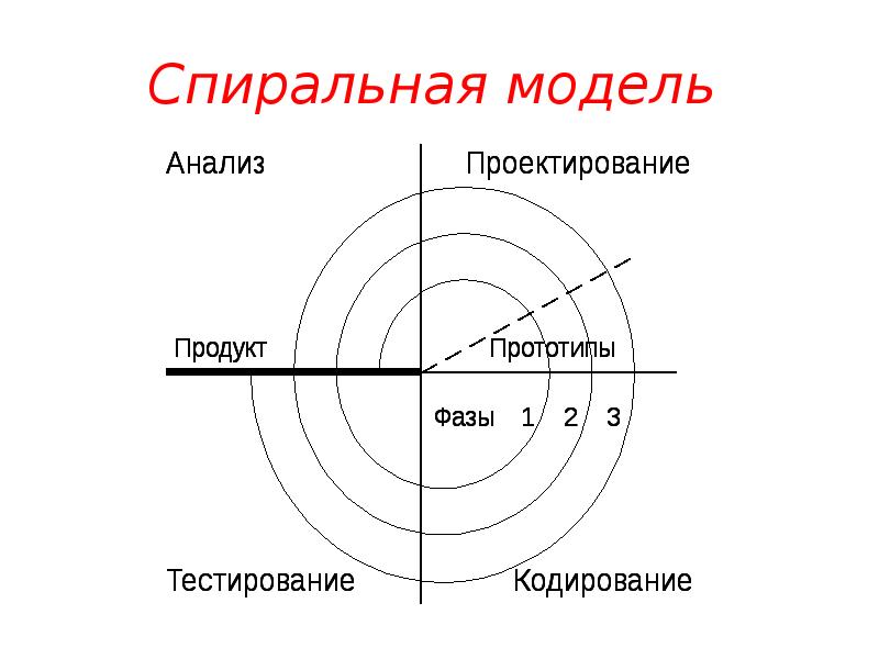 Модели жизненного. Спиральная модель по. Понятие спиральная модель изменения поведения. Плюсы спиральной модели. Спиральная модель жизненного цикла плюсы и минусы.