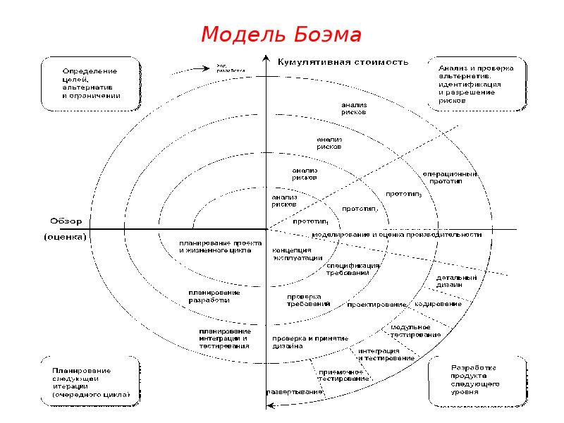 Жизненная модель