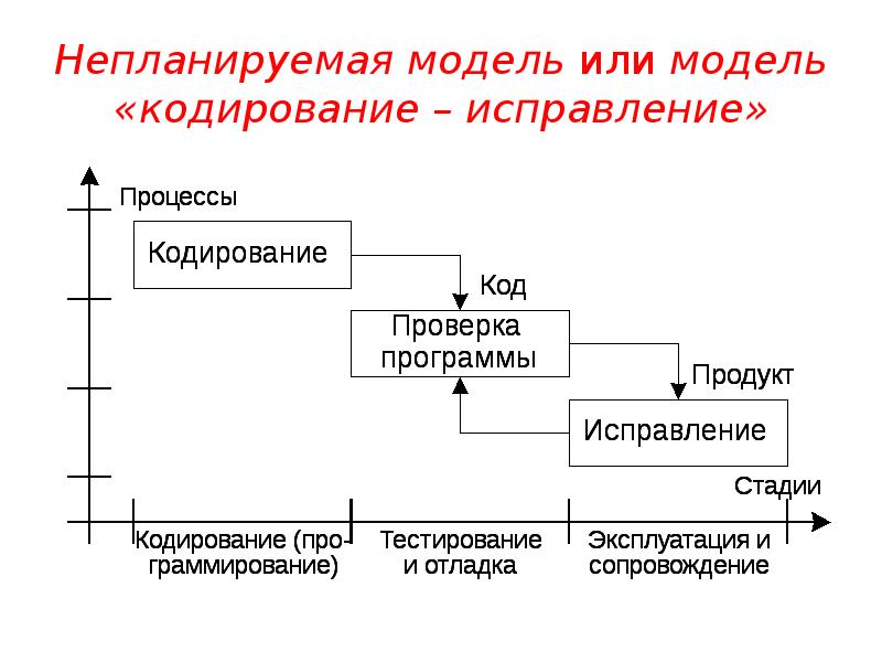 Методы моделирования жизненного цикла проекта