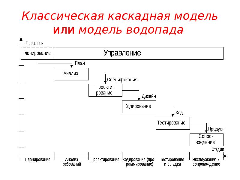 Каскадная модель управления