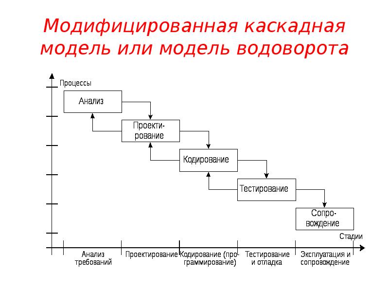 Возвратная водопадная модель жизненного цикла проекта