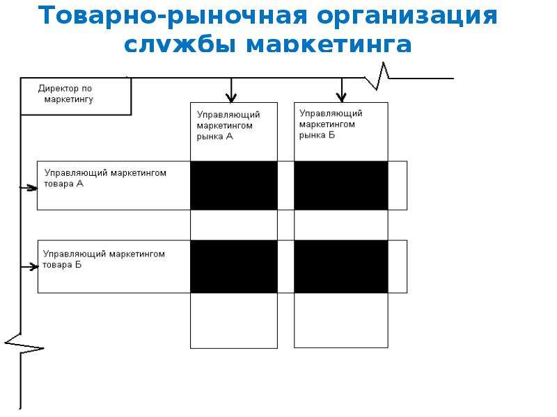 Предприятие и рынок. Схема товарно-рыночной организации службы маркетинга. Товарно рыночная организация службы маркетинга. Характеристика товарно-рыночной организации службы маркетинга. Схема товарно-рыночной (матричной) организации маркетинга..