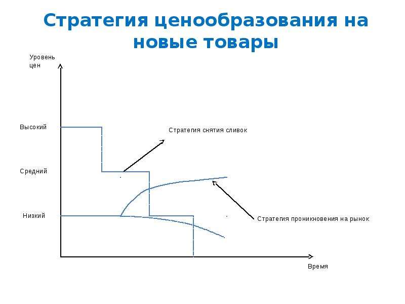 Стратегия снятия сливок презентация