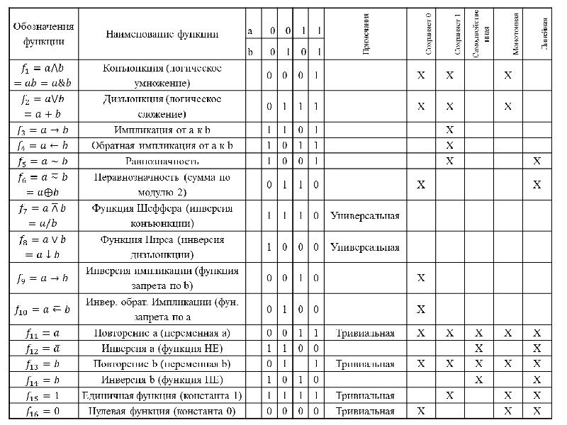 График двух переменных. Переключательные функции двух переменных. Переключательные функции одной и двух переменных. 16 Переключательных функций двух переменных.