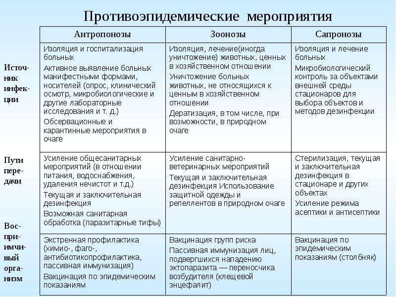 Противоэпидемические мероприятия направленные. Схема развития эпид процесса при антропонозах. Противоэпидемические мероприятия таблица. Профилактические мероприятия инфекционных заболеваний таблица. Противоэпидемические мероприятия направленные на механизм передачи.