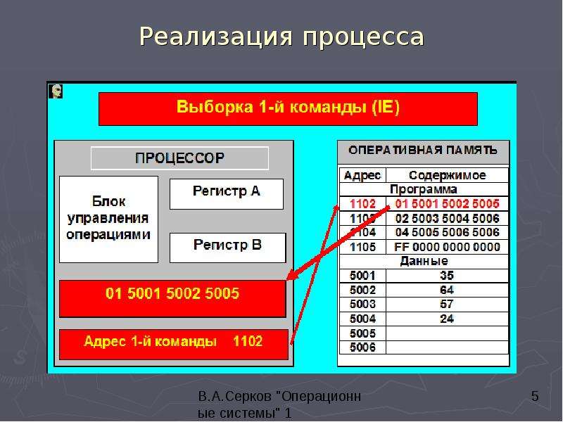 


Реализация процесса
