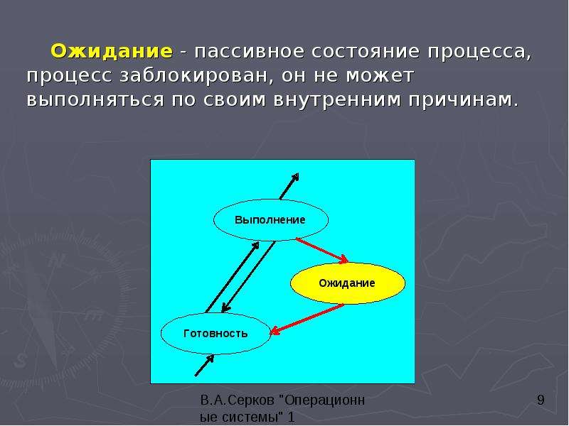 


	Ожидание - пассивное состояние процесса, процесс заблокирован, он не может выполняться по своим внутренним причинам.
	Ожидание - пассивное состояние процесса, процесс заблокирован, он не может выполняться по своим внутренним причинам.
