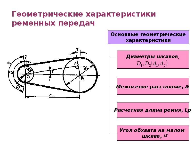 Кинематическая схема клиноременной передачи