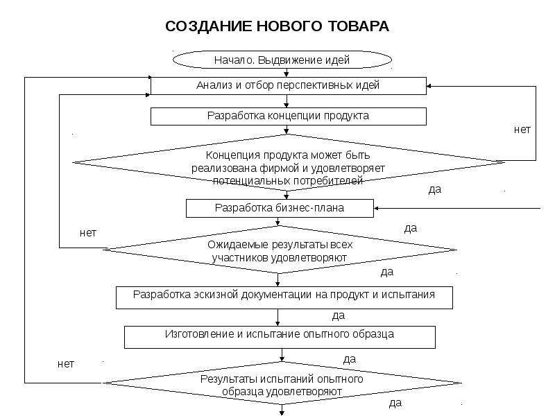 Этапы создания продукта проекта