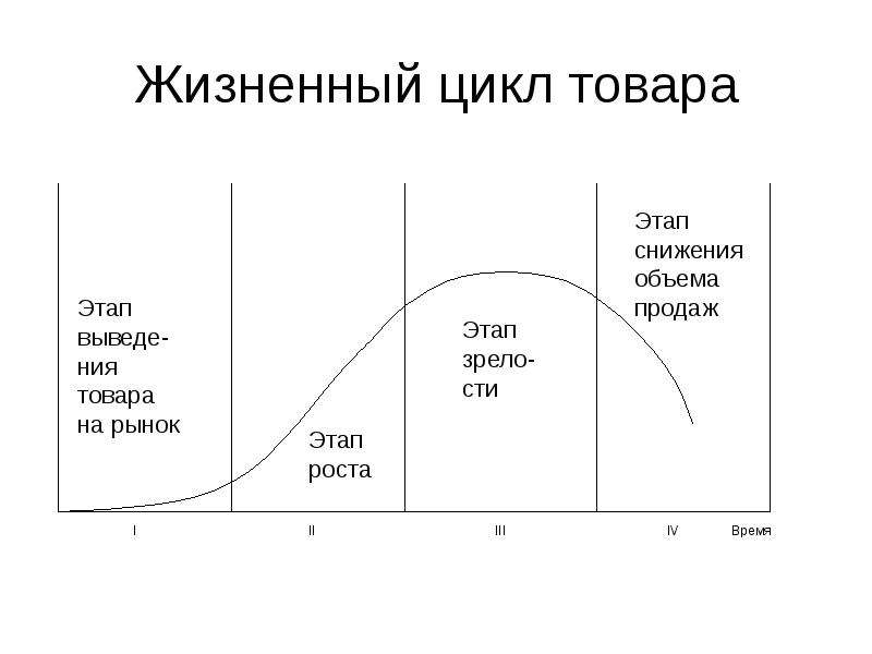 На каком этапе жизненного цикла товара на первый план выходит обслуживание продукции сервис