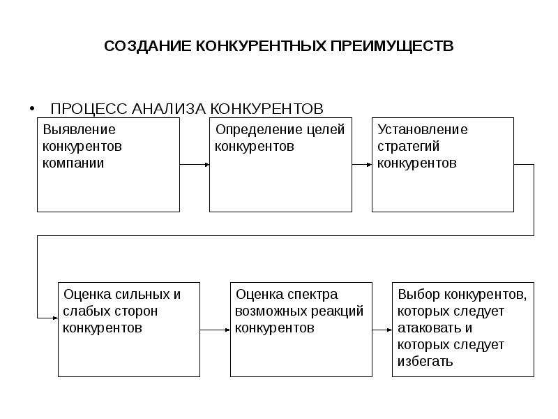 Создание конкуренции. Процесс анализа конкурентов. Формирование конкурентных преимуществ. Создание конкурентных преимуществ. Этапы анализа конкурентов.