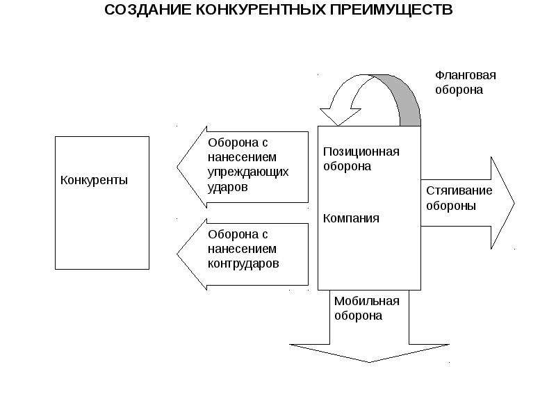 Стратегия создания конкурентных преимуществ