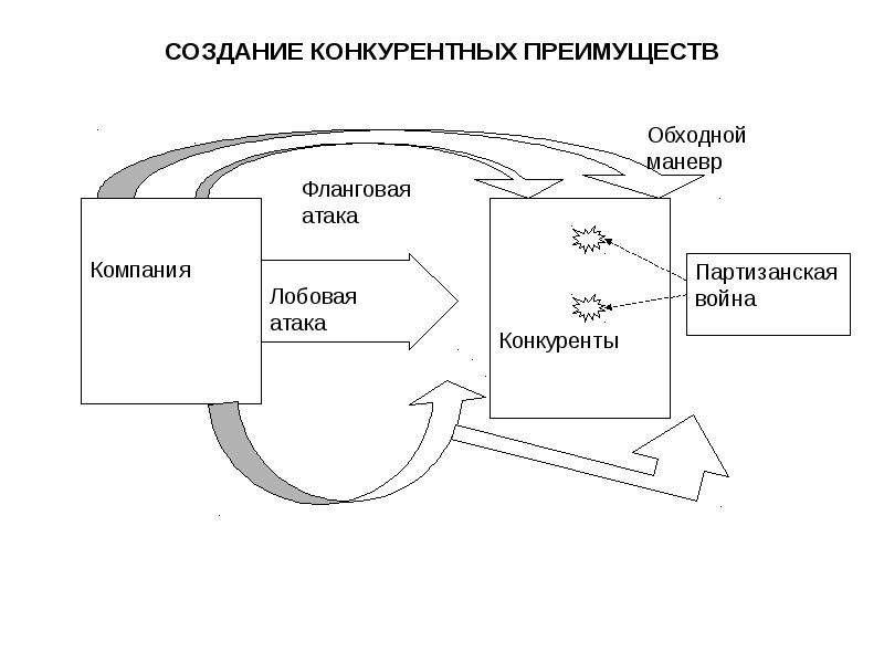 Создаем конкурентное преимущество