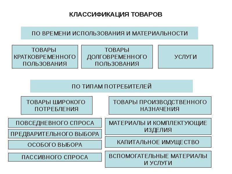 Классификация товаров. Виды классификации товаров. Схема классификации продукции. Маркетинговая классификация товаров.