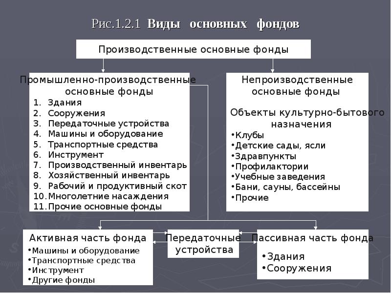 Активные основные фонды