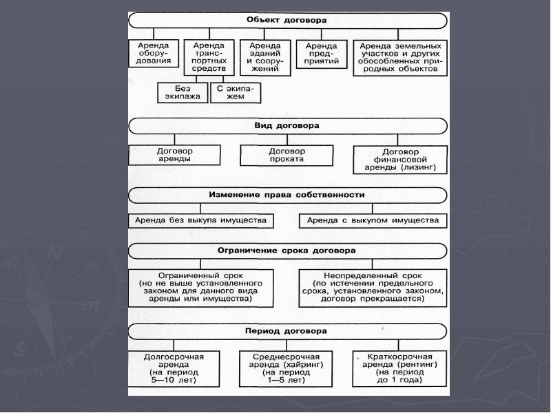 Периоды договора. Объект договора аренды. Договор аренды вид объекта. Период аренды это. Вид договора долгосрочный краткосрочный.