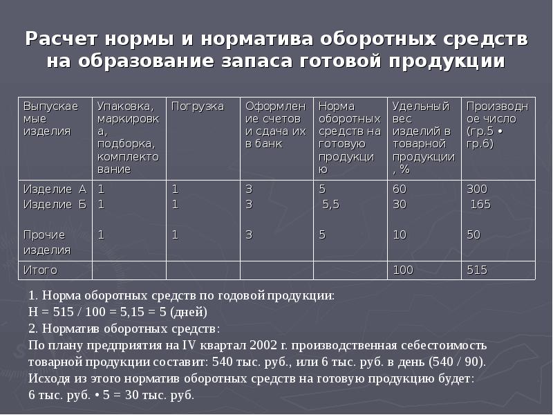 Составляющие нормы оборотных средств