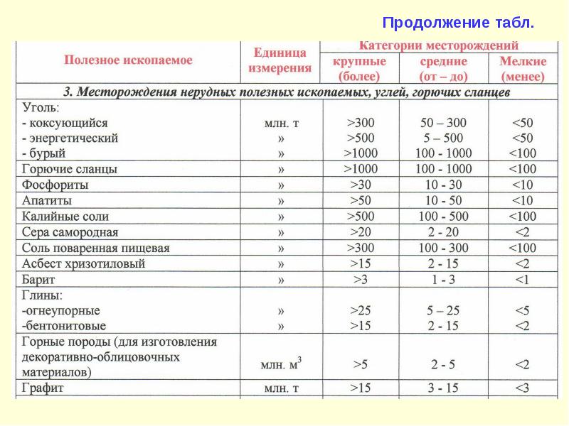 Категории месторождения. Категории месторождений. Расчет самостоятельной разведки организации полезных ископаемых.