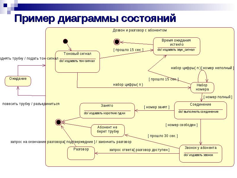 Диаграмма статическое поведение определенного объекта через состояния и переходы состояний