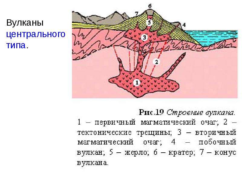 Центральный тип. Строение вулкана центрального типа. Вторичный магматический очаг. Схема строения вулкана центрального типа. Вулканы центрального типа схема.