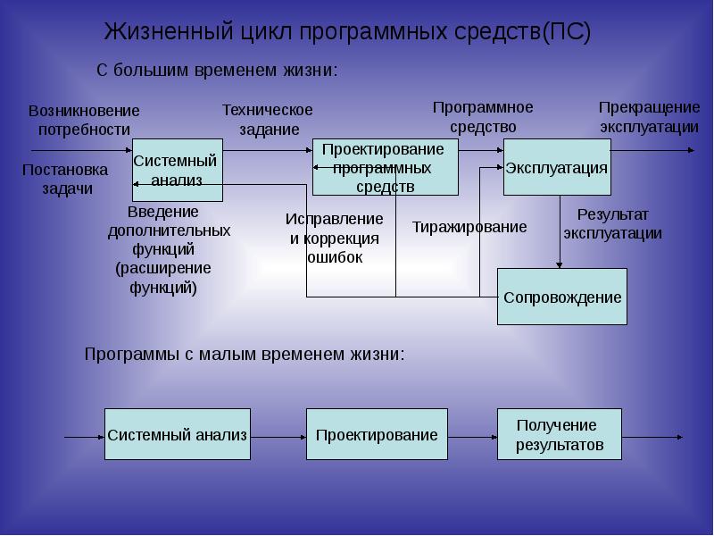 Обеспечение жизненного цикла. Стадии жизненного цикла программного средства. Схема жизненного цикла программного средства. Этапы жизненного цикла программных средств. Основные этапы жизненного цикла программных средств\.