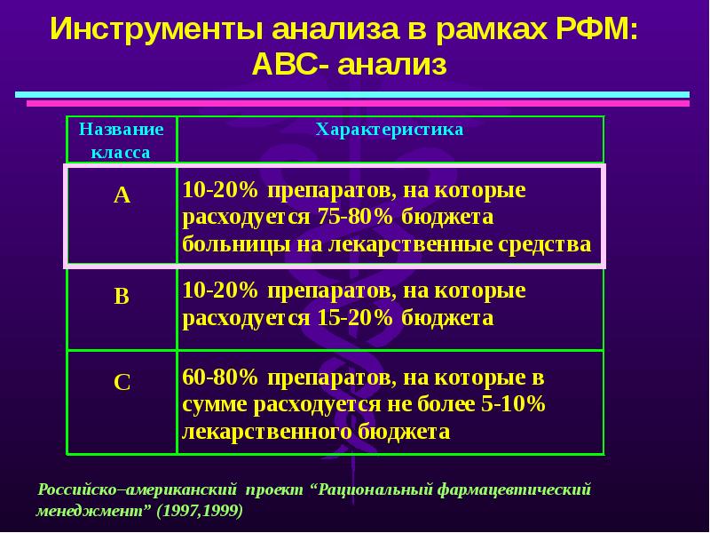 Необходимости системного. Объективный инструмент анализа. Рациональный фармацевтический менеджмент xyz-анализ. РФМ анализ книги.