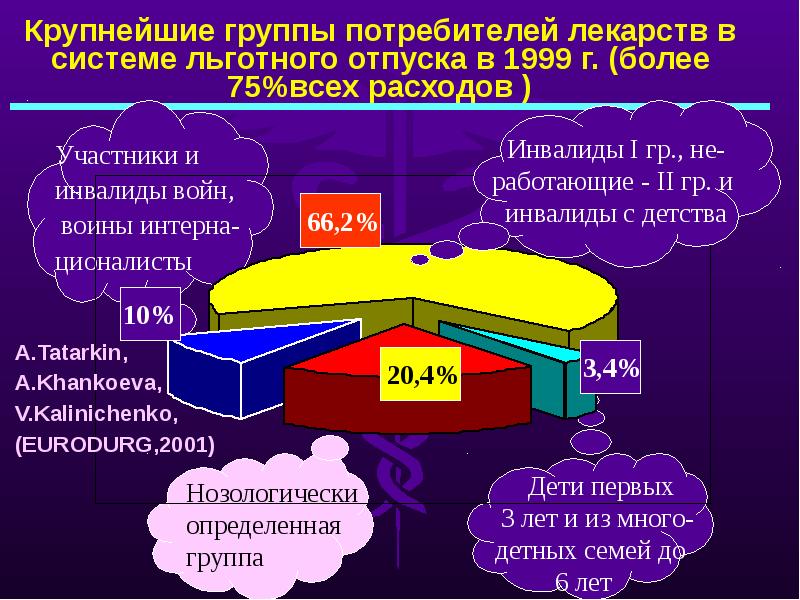 Группы потребителей. Льготное лекарственное обеспечение презентация. Льготное лекарственное обеспечение в 2021 году. Льготное лекарственное обеспечение в 2021 году презентация. Группа потребителей социальных услуг.