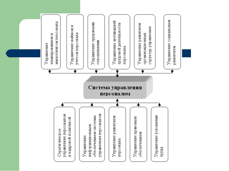 Персонал системы. Система управления персоналом схема. Основные подсистемы управления персоналом. Графическая схема подсистем системы управления персоналом. Схема функциональные подсистемы системы управления персоналом.