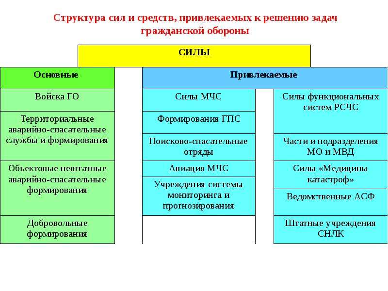 Структура сил. Структура сил и средств гражданской обороны. Органы управления сил и средств гражданской обороны. Структура сил гражданской обороны. Силы и средства гражданской обороны их классификация и задачи.