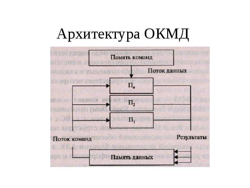 Архитектура команд. Архитектура ОКМД. Архитектуры с одиночным потоком команд и данных. ОКМД структуры. Особенности архитектуры ОКОД..