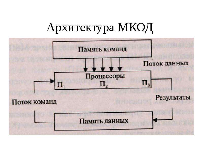 Архитектура команд. Архитектура МКОД. МКОД. Кто обладает системой команд. МКОД ЛПУ.