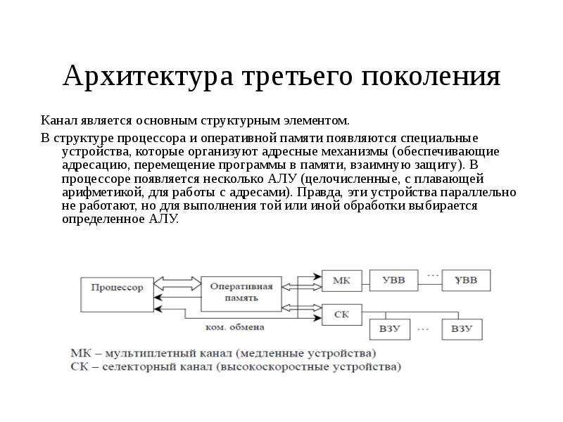 Каналы поколения. Архитектура процессора или метод сортировки. Третья архитектура ЦПС.