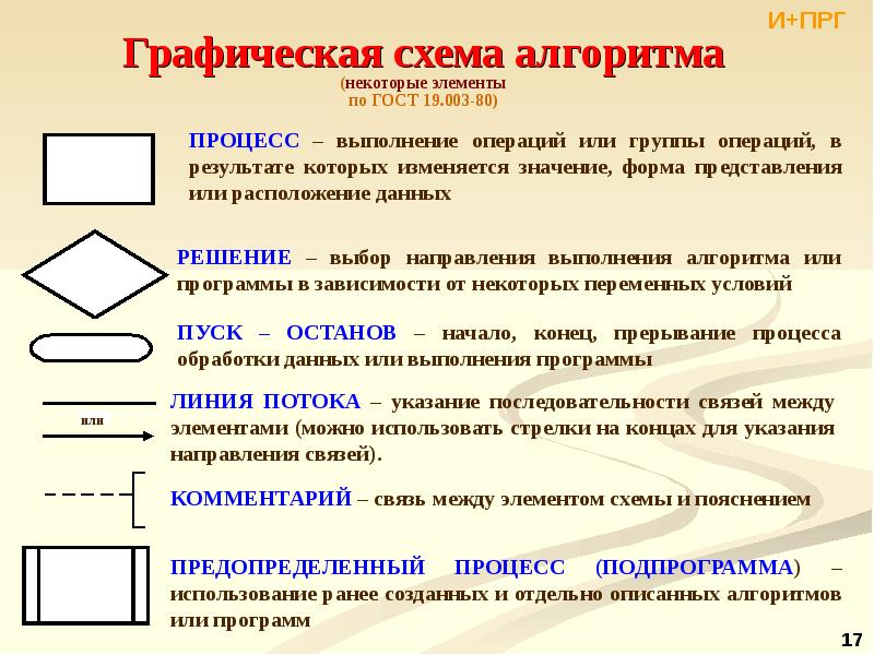 Элементы между. Алгоритм ГОСТ. ГОСТ оформление алгоритмов. Схема алгоритма по ГОСТУ. Блоки алгоритма ГОСТ.