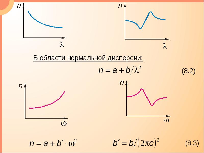 На рисунке изображена дисперсионная кривая для некоторого вещества интенсивное поглощение света