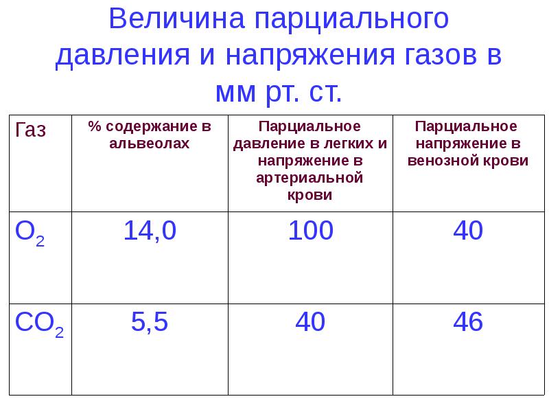 Концентрация кислорода давление. Величина напряжения газов в венозной и артериальной крови.. Напряжение газов в артериальной и венозной крови. Парциальное давление кислорода норма. Парциальное давление кислорода в артериальной крови в норме.