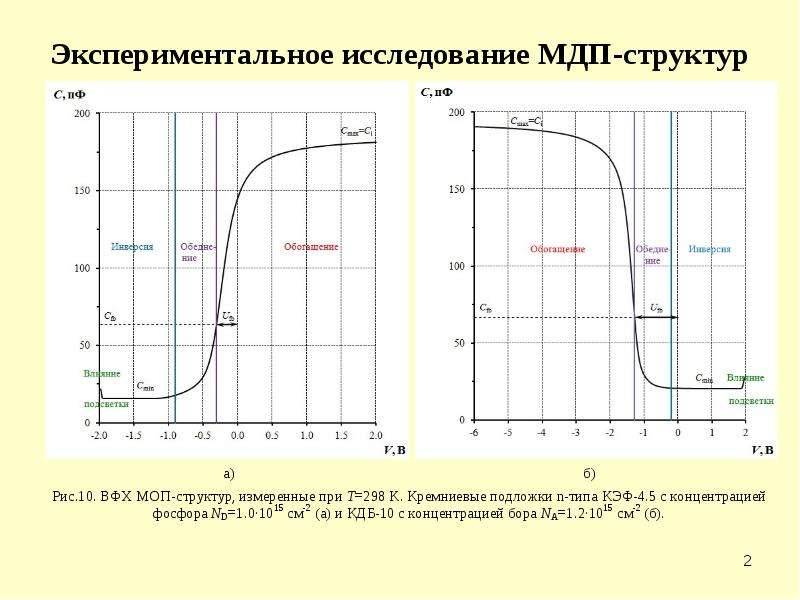 Экспериментальное исследование. Вольт фарадная характеристика МДП структуры. Вольт фарадные характеристики МДП структур. ВФХ МДП структуры. Вольт фарадные характеристики.