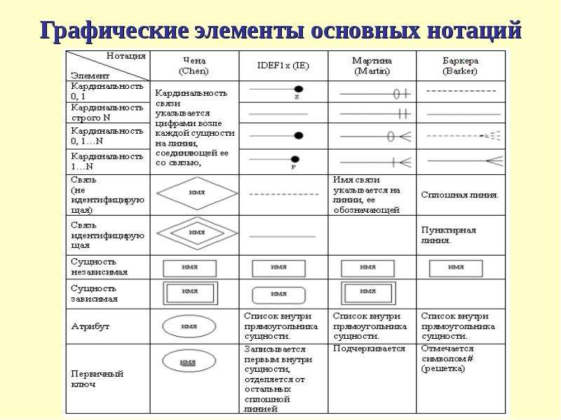 Связь основные понятия. Графические нотации. Виды графических элементов. Элементы нотации. Основные графические элементы.