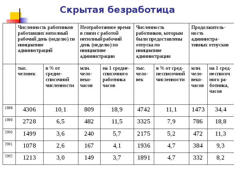 Статистика безработицы презентация