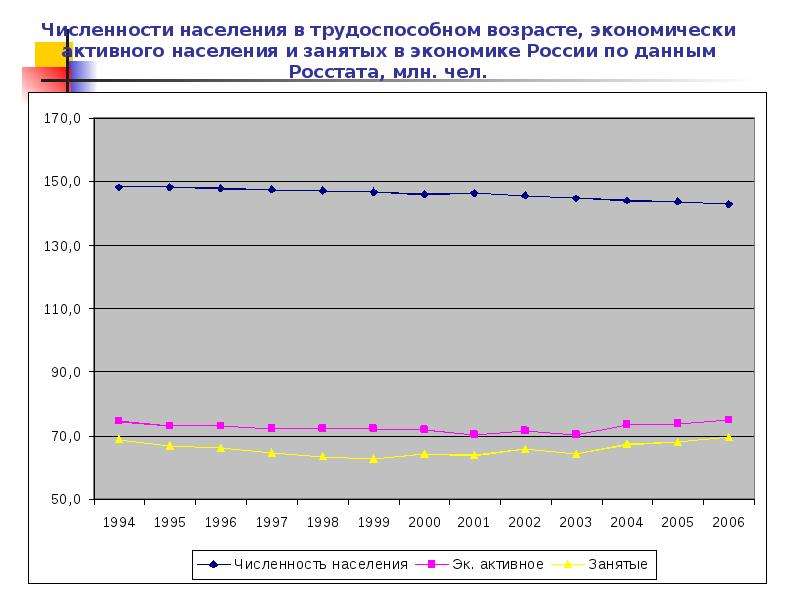 Численность занятости