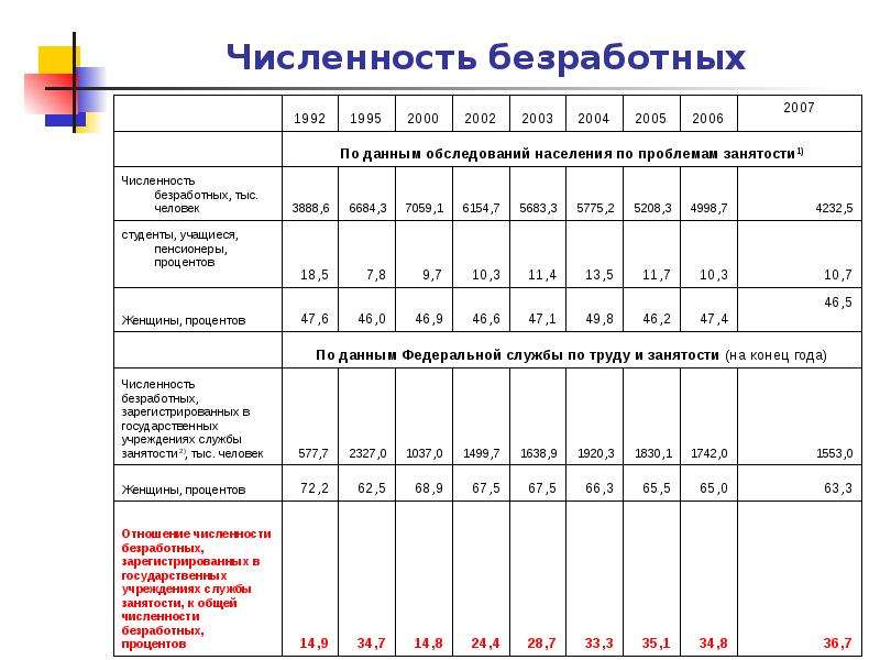 Статистика безработицы презентация