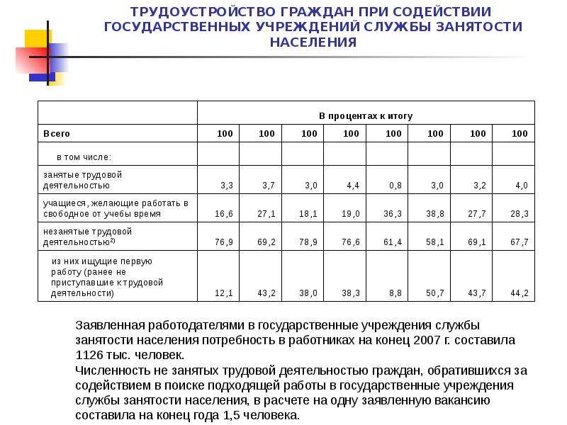 Трудоустройство статистика