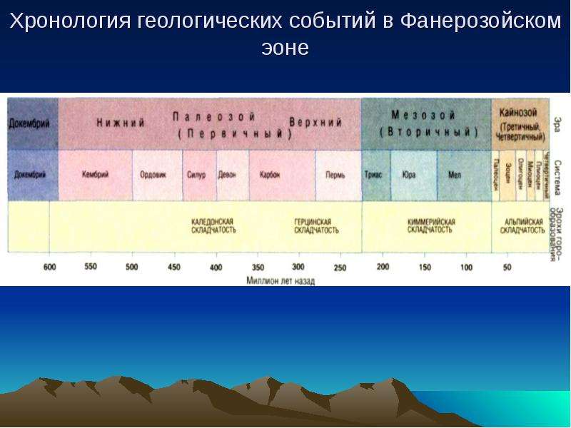 Геологическая летоисчисление и геологическая карта