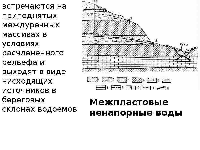 Схема межпластовых вод